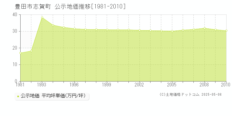 豊田市志賀町の地価公示推移グラフ 