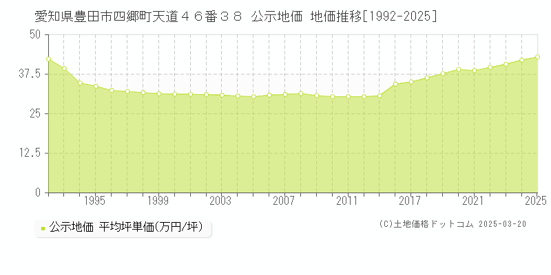 愛知県豊田市四郷町天道４６番３８ 公示地価 地価推移[1992-2025]