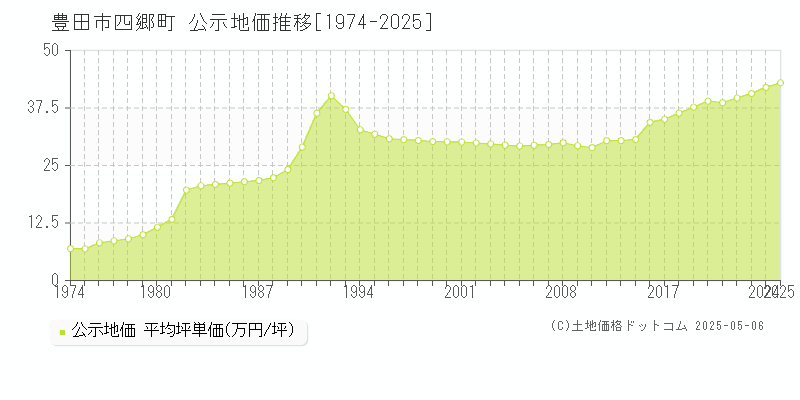 四郷町(豊田市)の公示地価推移グラフ(坪単価)[1974-2025年]