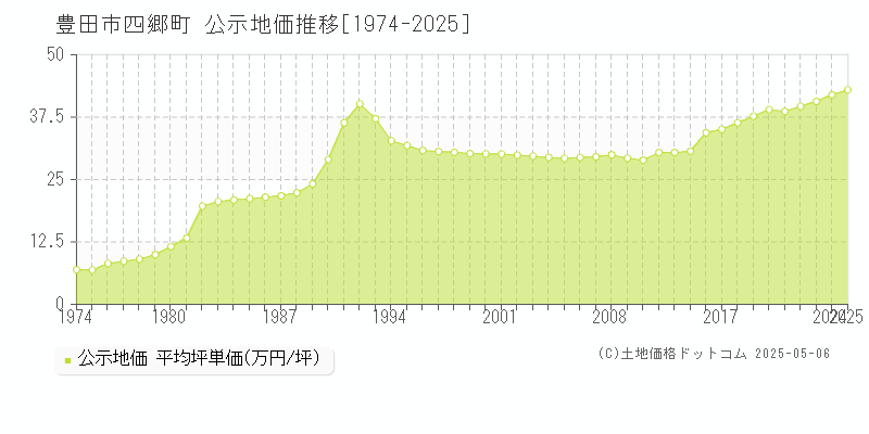 豊田市四郷町の地価公示推移グラフ 