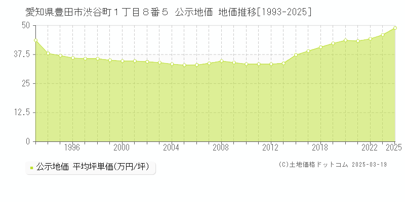愛知県豊田市渋谷町１丁目８番５ 公示地価 地価推移[1993-2025]