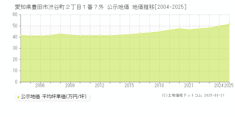愛知県豊田市渋谷町２丁目１番７外 公示地価 地価推移[2004-2025]