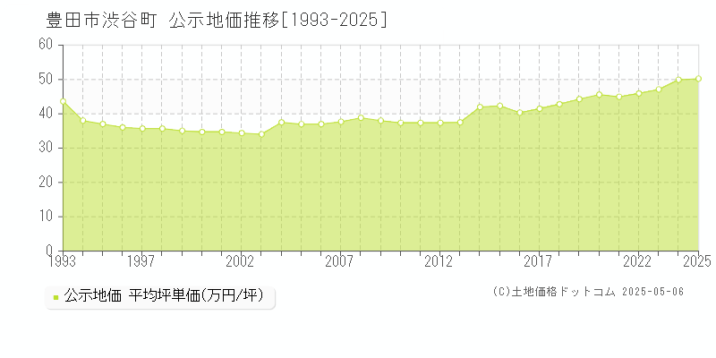 渋谷町(豊田市)の公示地価推移グラフ(坪単価)[1993-2025年]
