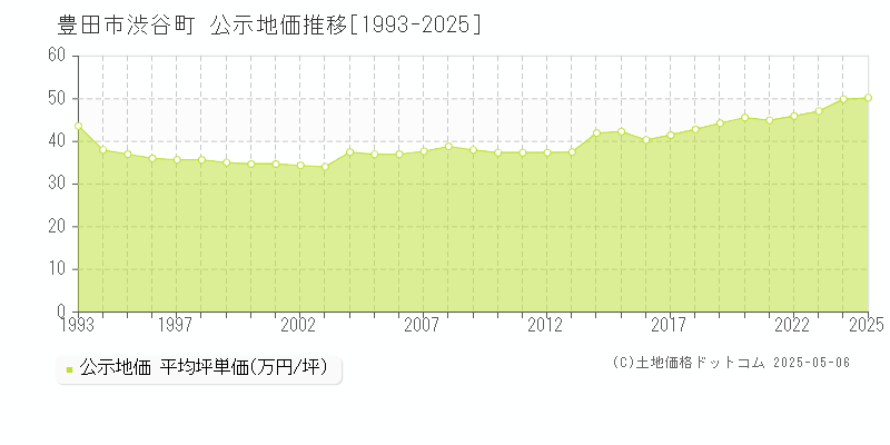 豊田市渋谷町の地価公示推移グラフ 