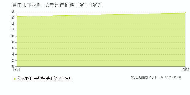 下林町(豊田市)の公示地価推移グラフ(坪単価)[1981-1982年]