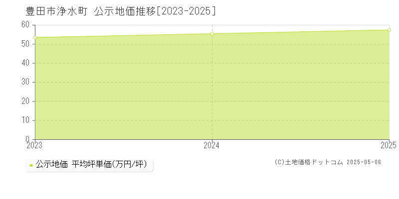 浄水町(豊田市)の公示地価推移グラフ(坪単価)[2023-2025年]