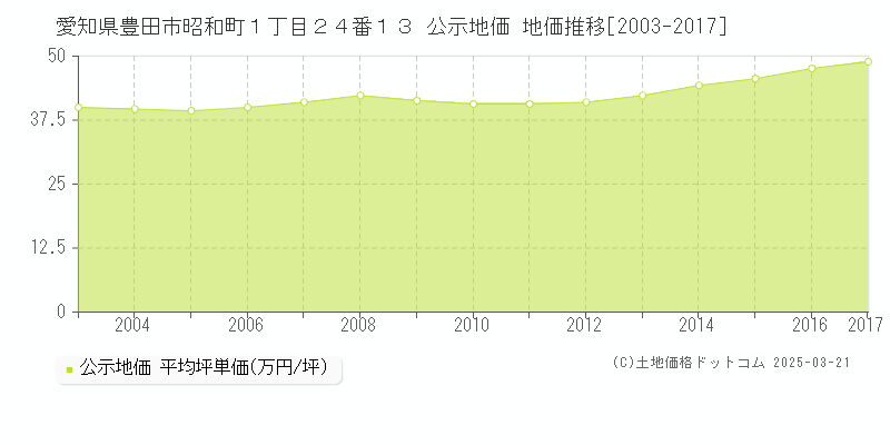 愛知県豊田市昭和町１丁目２４番１３ 公示地価 地価推移[2003-2017]