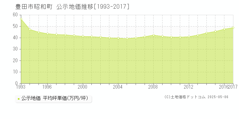 昭和町(豊田市)の公示地価推移グラフ(坪単価)[1993-2017年]