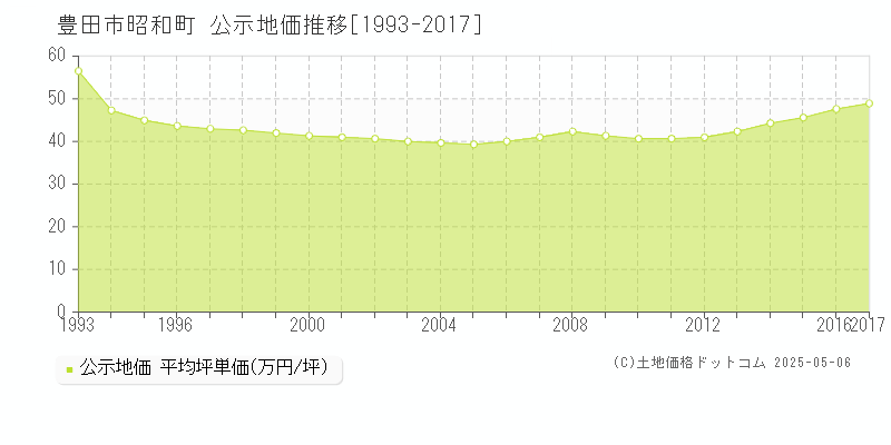 豊田市昭和町の地価公示推移グラフ 