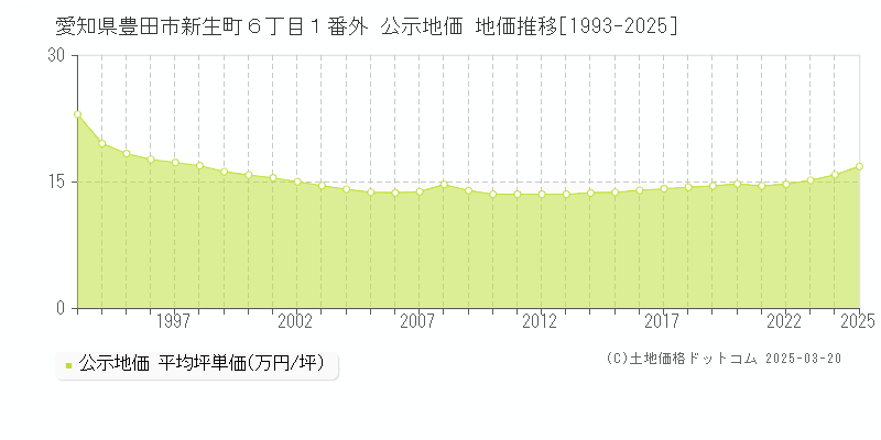愛知県豊田市新生町６丁目１番外 公示地価 地価推移[1993-2025]