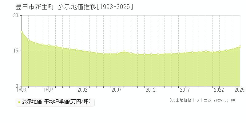 新生町(豊田市)の公示地価推移グラフ(坪単価)[1993-2025年]