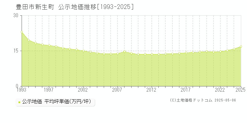 豊田市新生町の地価公示推移グラフ 