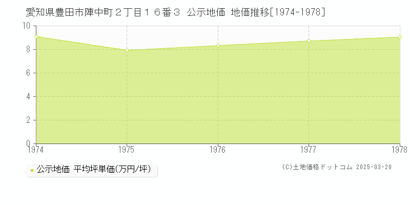 愛知県豊田市陣中町２丁目１６番３ 公示地価 地価推移[1974-1978]