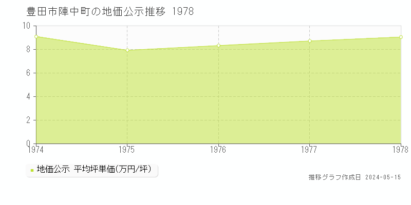 豊田市陣中町の地価公示推移グラフ 