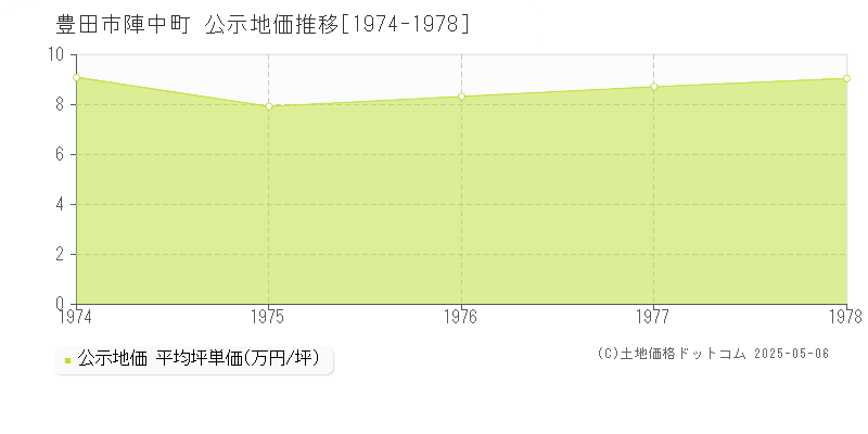 陣中町(豊田市)の公示地価推移グラフ(坪単価)[1974-1978年]