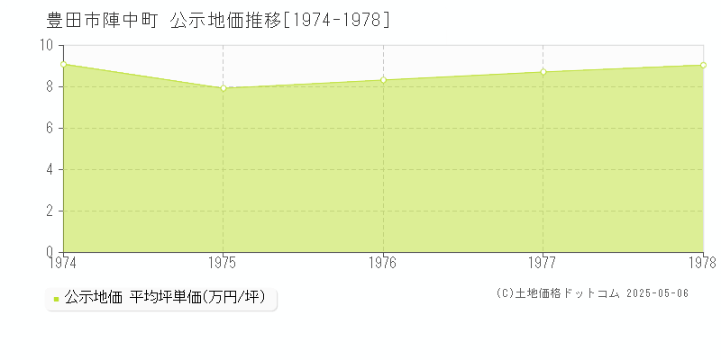 豊田市陣中町の地価公示推移グラフ 