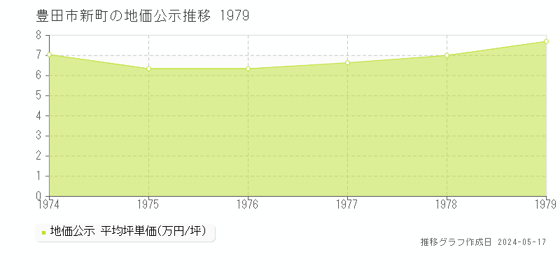 豊田市新町の地価公示推移グラフ 