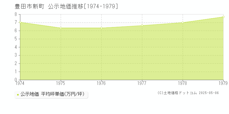 新町(豊田市)の公示地価推移グラフ(坪単価)[1974-1979年]