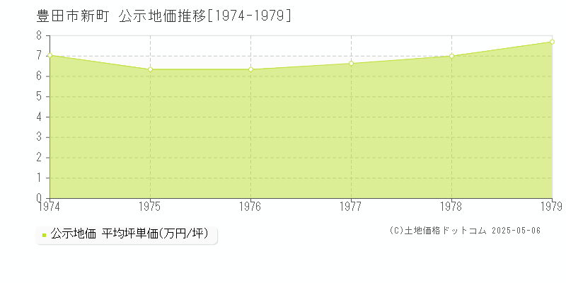 豊田市新町の地価公示推移グラフ 