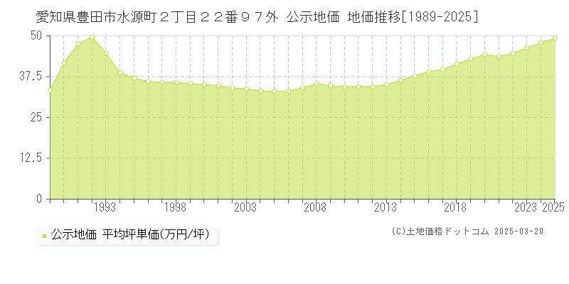 愛知県豊田市水源町２丁目２２番９７外 公示地価 地価推移[1989-2025]