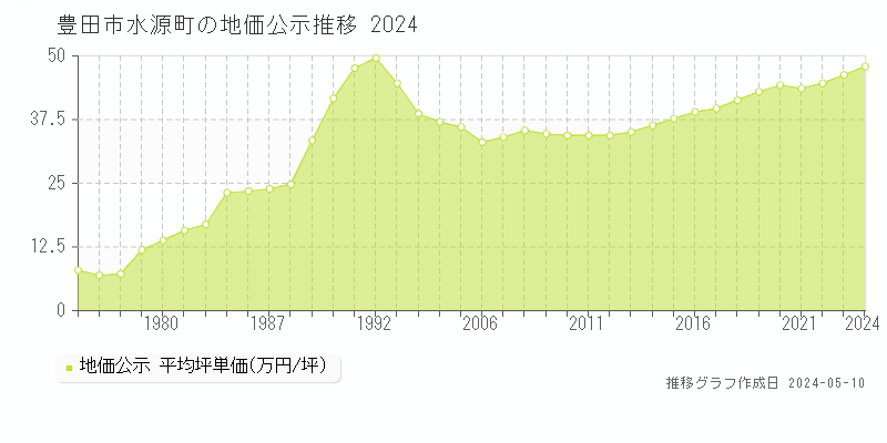 豊田市水源町の地価公示推移グラフ 