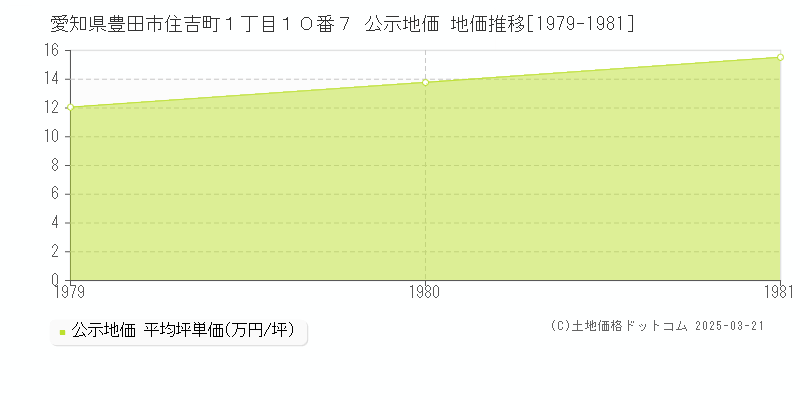 愛知県豊田市住吉町１丁目１０番７ 公示地価 地価推移[1979-1981]