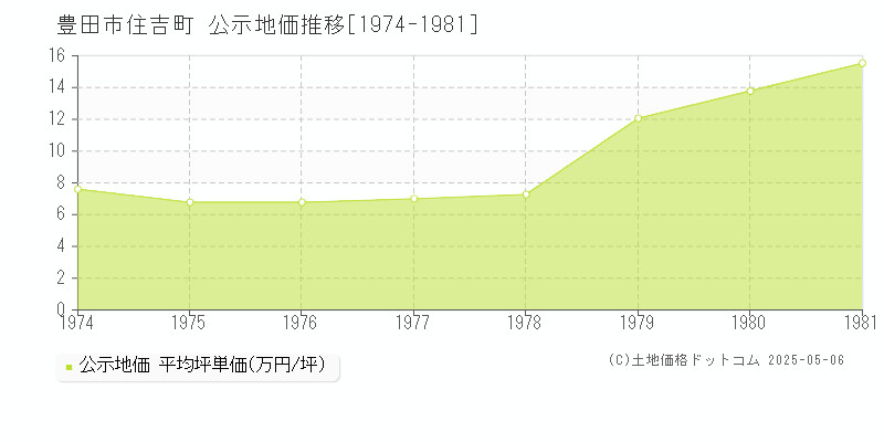 住吉町(豊田市)の公示地価推移グラフ(坪単価)[1974-1981年]