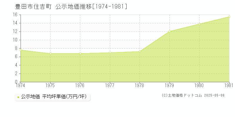 豊田市住吉町の地価公示推移グラフ 