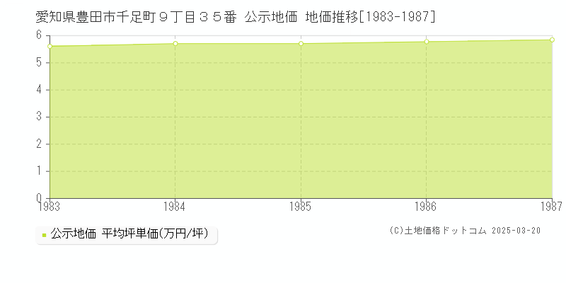愛知県豊田市千足町９丁目３５番 公示地価 地価推移[1983-1987]