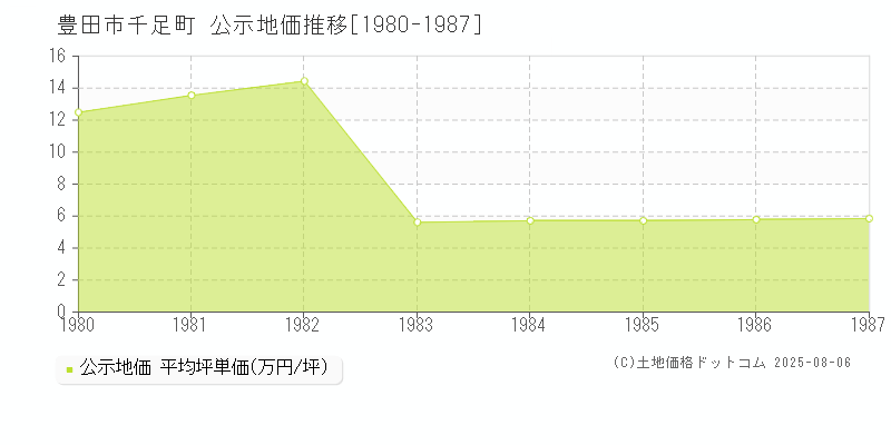 千足町(豊田市)の公示地価推移グラフ(坪単価)[1980-1987年]
