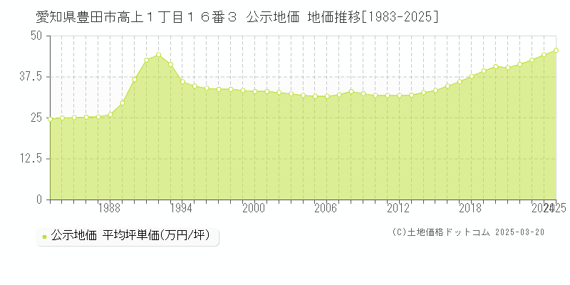 愛知県豊田市高上１丁目１６番３ 公示地価 地価推移[1983-2025]