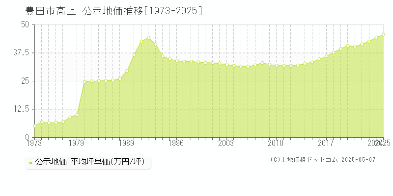 高上(豊田市)の公示地価推移グラフ(坪単価)[1973-2025年]