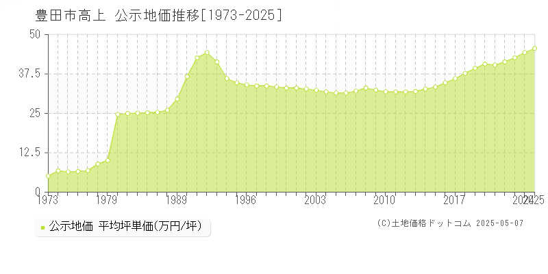 豊田市高上の地価公示推移グラフ 