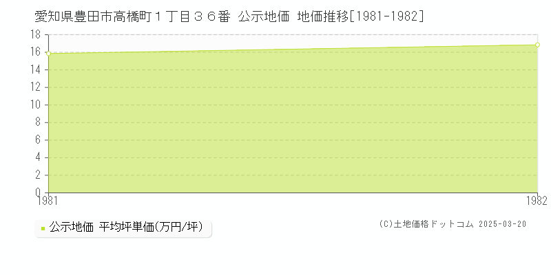 愛知県豊田市高橋町１丁目３６番 公示地価 地価推移[1981-1982]