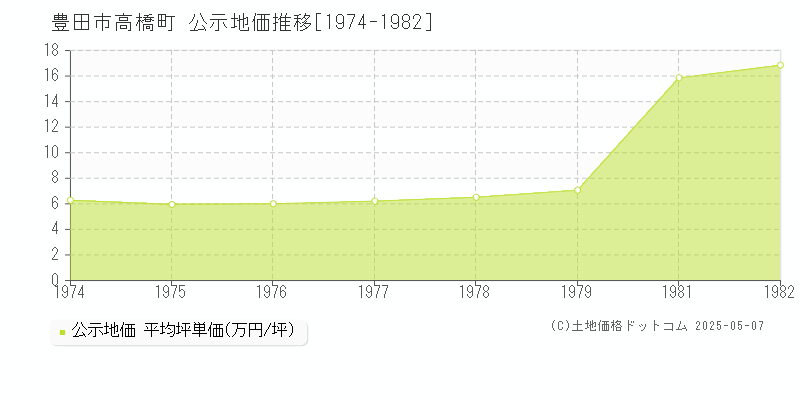 高橋町(豊田市)の公示地価推移グラフ(坪単価)[1974-1982年]