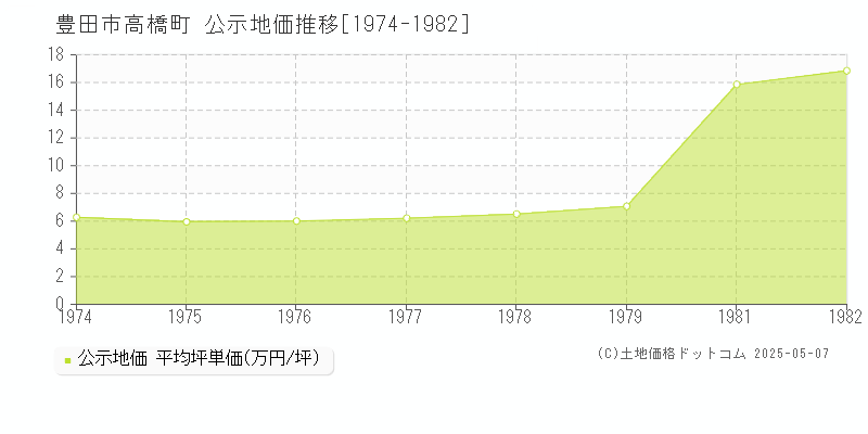 豊田市高橋町の地価公示推移グラフ 