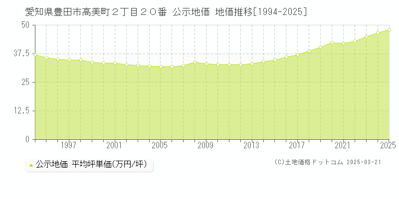 愛知県豊田市高美町２丁目２０番 公示地価 地価推移[1994-2025]