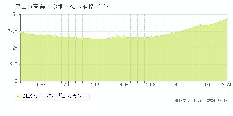 豊田市高美町の地価公示推移グラフ 