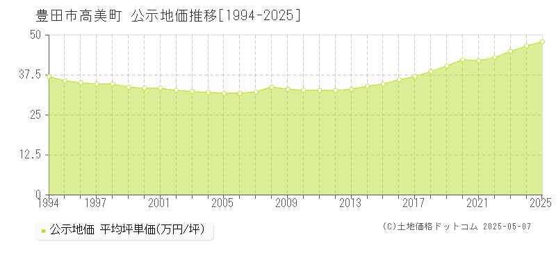 高美町(豊田市)の公示地価推移グラフ(坪単価)[1994-2025年]