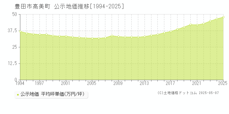 豊田市高美町の地価公示推移グラフ 