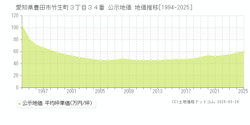 愛知県豊田市竹生町３丁目３４番 公示地価 地価推移[1994-2025]