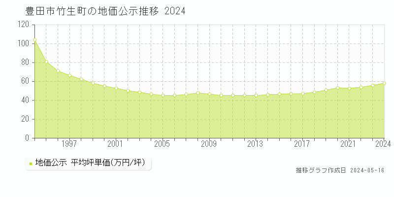 豊田市竹生町の地価公示推移グラフ 