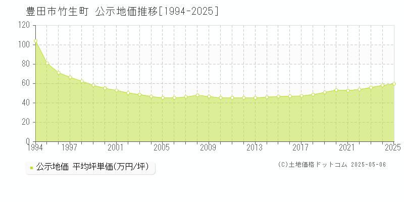 竹生町(豊田市)の公示地価推移グラフ(坪単価)[1994-2025年]