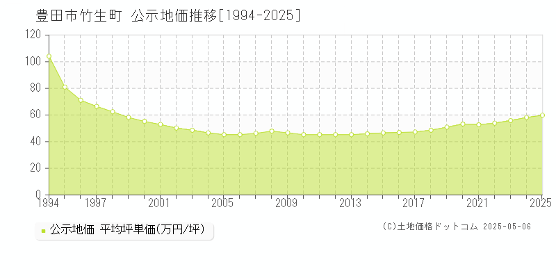 豊田市竹生町の地価公示推移グラフ 