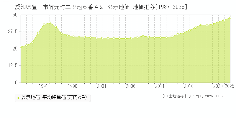 愛知県豊田市竹元町二ツ池６番４２ 公示地価 地価推移[1987-2025]