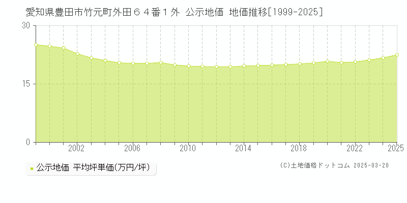 愛知県豊田市竹元町外田６４番１外 公示地価 地価推移[1999-2025]