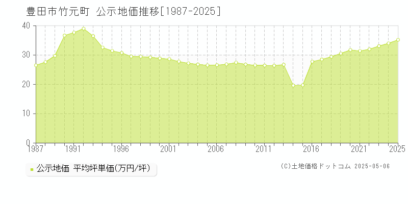 竹元町(豊田市)の公示地価推移グラフ(坪単価)[1987-2025年]