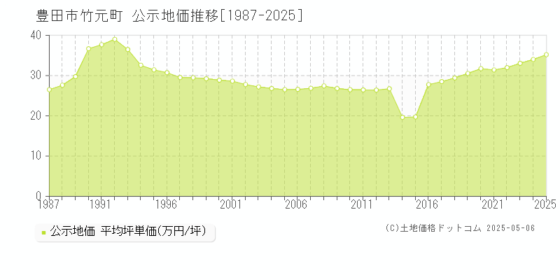 豊田市竹元町の地価公示推移グラフ 