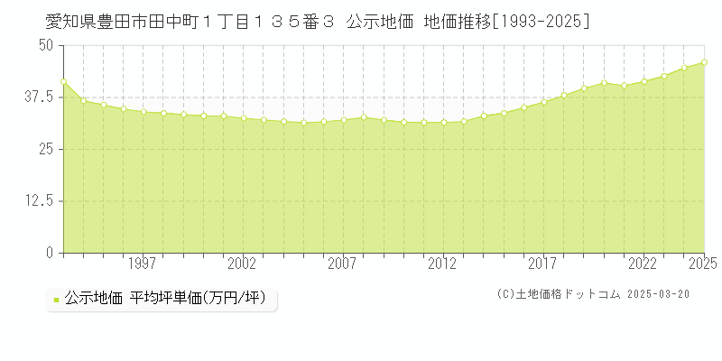 愛知県豊田市田中町１丁目１３５番３ 公示地価 地価推移[1993-2025]