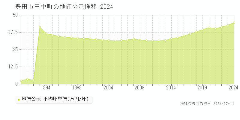 豊田市田中町の地価公示推移グラフ 